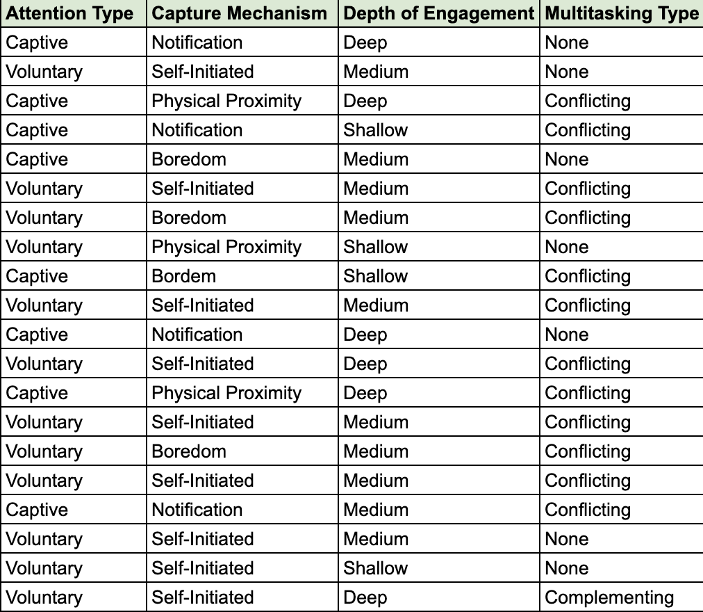 Attention events categorized by multitasking type