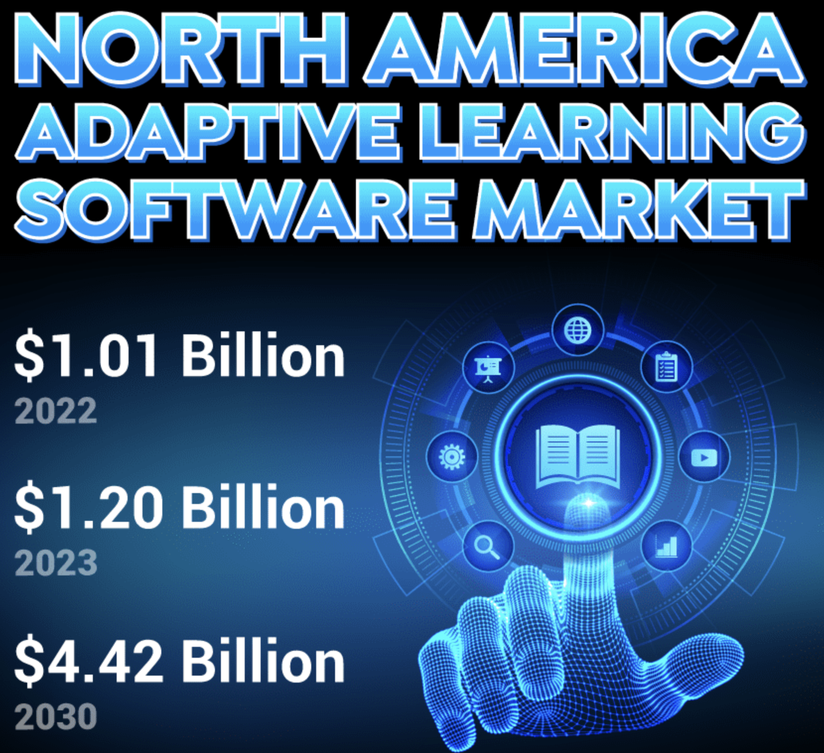 North America adaptive learning software market